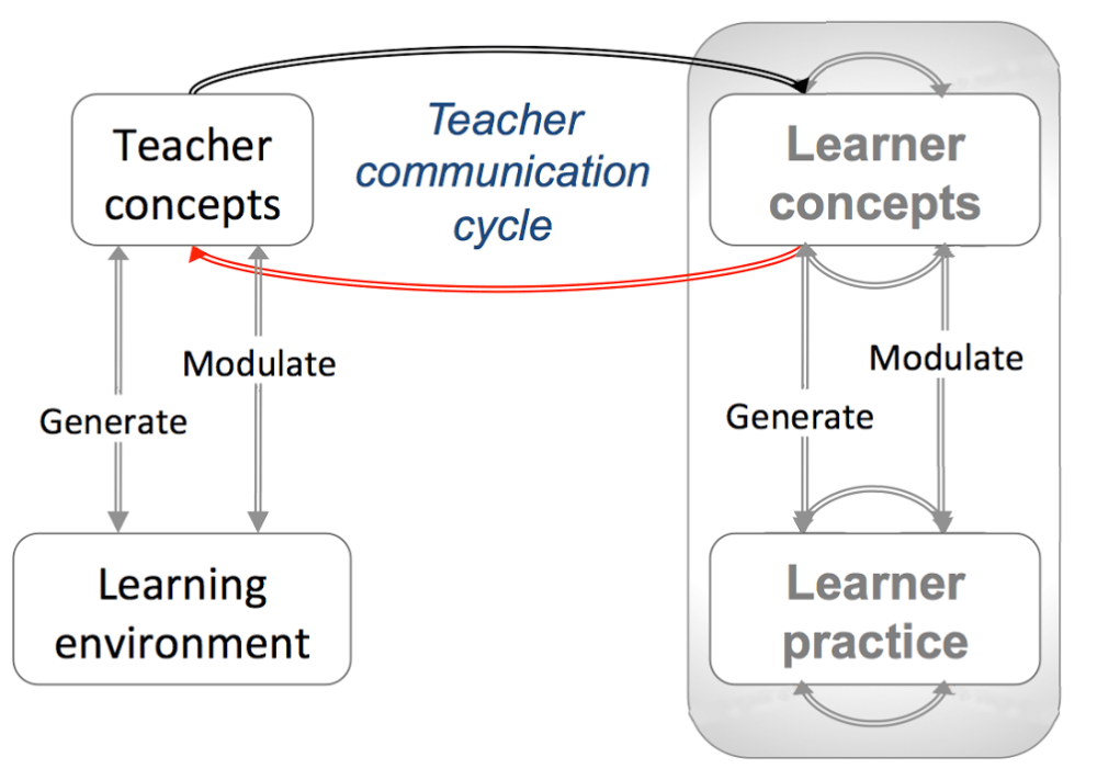 Conversatinal_Teacher_Comm